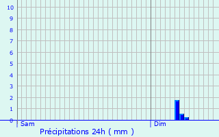Graphique des précipitations prvues pour Craonnelle