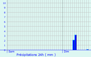 Graphique des précipitations prvues pour Vichel-Nanteuil