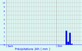 Graphique des précipitations prvues pour Sancy-les-Cheminots