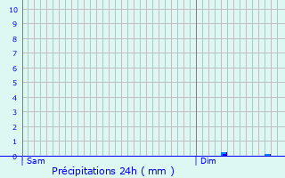 Graphique des précipitations prvues pour Courcelles-les-Lens