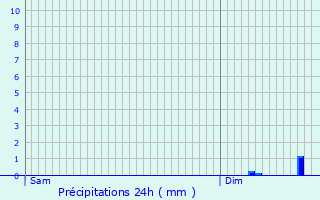 Graphique des précipitations prvues pour Vitry-en-Artois