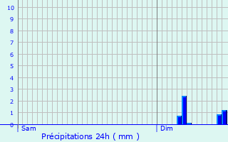 Graphique des précipitations prvues pour Montfaucon