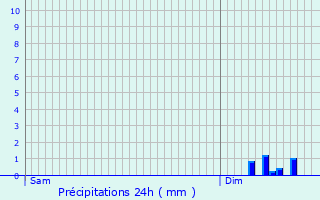 Graphique des précipitations prvues pour Wige-Faty