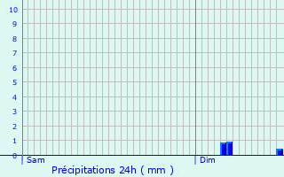 Graphique des précipitations prvues pour Marchais-en-Brie