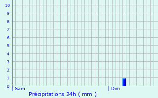 Graphique des précipitations prvues pour Villiers-Saint-Denis