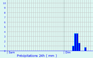 Graphique des précipitations prvues pour Nonvilliers-Grandhoux