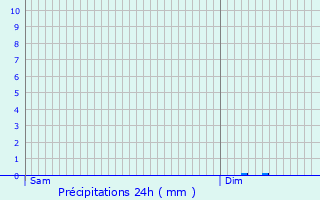 Graphique des précipitations prvues pour Saint-Pre