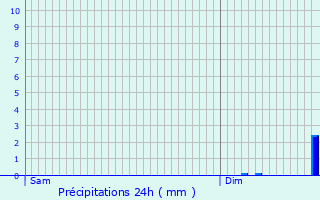 Graphique des précipitations prvues pour Brannay