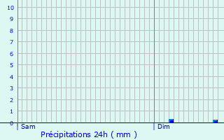 Graphique des précipitations prvues pour Saint-Mor