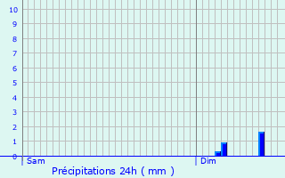 Graphique des précipitations prvues pour Sequehart