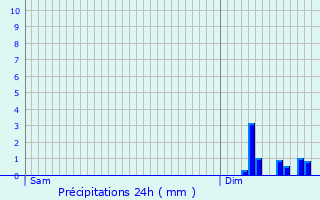 Graphique des précipitations prvues pour Thoir-sur-Dinan