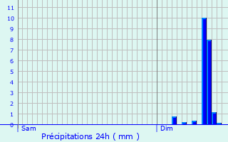 Graphique des précipitations prvues pour Chappes