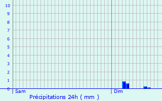 Graphique des précipitations prvues pour Fayet