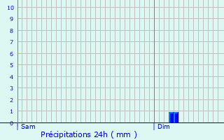 Graphique des précipitations prvues pour Grenay