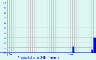 Graphique des précipitations prvues pour Commenchon