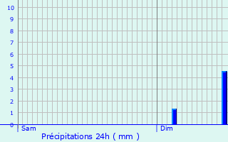 Graphique des précipitations prvues pour Jussy