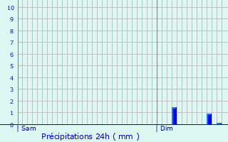 Graphique des précipitations prvues pour Vassens