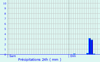 Graphique des précipitations prvues pour Marais-Vernier