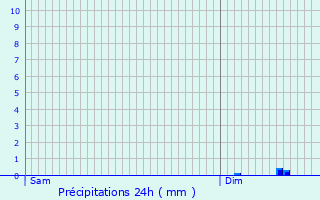 Graphique des précipitations prvues pour Availles-Limouzine