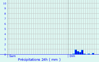 Graphique des précipitations prvues pour Vrgille