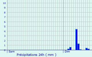Graphique des précipitations prvues pour Louvilliers-ls-Perche