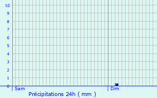 Graphique des précipitations prvues pour Luon