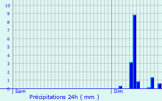 Graphique des précipitations prvues pour Manou