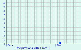 Graphique des précipitations prvues pour Pernant