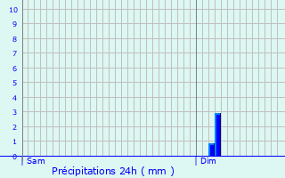 Graphique des précipitations prvues pour Lusanger