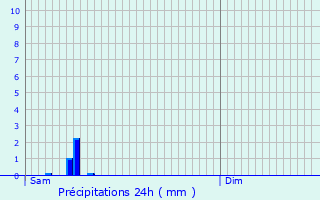 Graphique des précipitations prvues pour Sisco