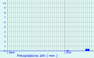 Graphique des précipitations prvues pour tampes