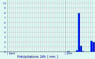 Graphique des précipitations prvues pour Le Gu-de-la-Chane