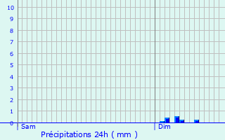 Graphique des précipitations prvues pour Puy-de-Serre
