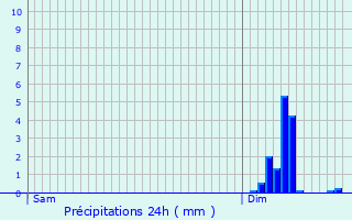 Graphique des précipitations prvues pour Capestang