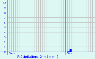 Graphique des précipitations prvues pour Saint-Pardoux