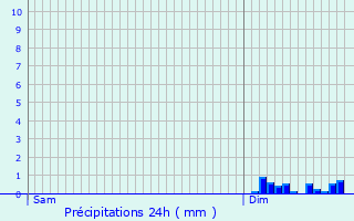 Graphique des précipitations prvues pour Dampierre-sur-Linotte