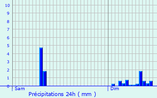 Graphique des précipitations prvues pour Neuvy