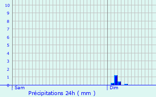 Graphique des précipitations prvues pour Calais
