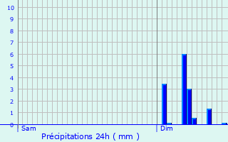 Graphique des précipitations prvues pour Berd