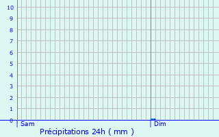 Graphique des précipitations prvues pour Losse