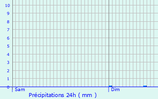 Graphique des précipitations prvues pour Houilles