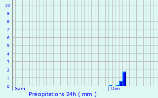 Graphique des précipitations prvues pour Vallans