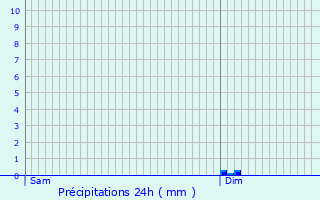 Graphique des précipitations prvues pour Roumazires-Loubert