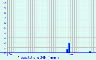 Graphique des précipitations prvues pour Gigean