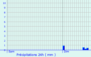 Graphique des précipitations prvues pour Villers-sur-le-Roule