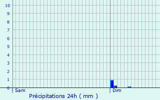 Graphique des précipitations prvues pour Chauvigny