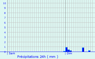 Graphique des précipitations prvues pour Amcourt