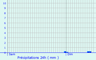 Graphique des précipitations prvues pour Cernay-la-Ville