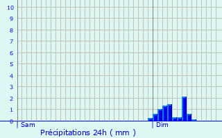 Graphique des précipitations prvues pour La Boissire-des-Landes