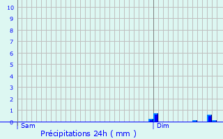 Graphique des précipitations prvues pour Vzillon